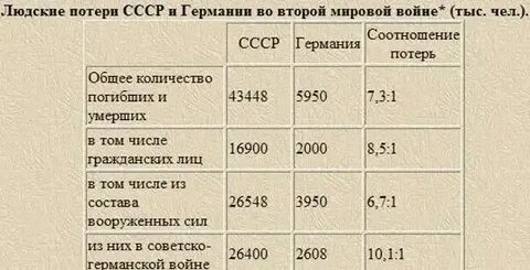 Немецкие потери и советские