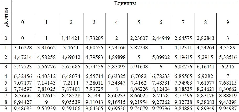 5 в 11 степени равно. Таблица Брадиса квадратные корни. Таблица извлечения квадратного корня. Арифметический квадратный корень таблица. Таблица извлечения квадратного корня таблица.