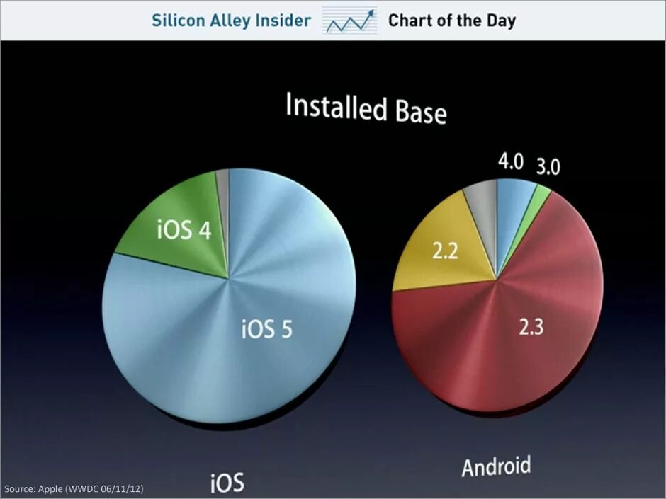 Ios vs. Android vs ios. ios vs android диаграмма. андроид против айфона. производительность андроид и ios.