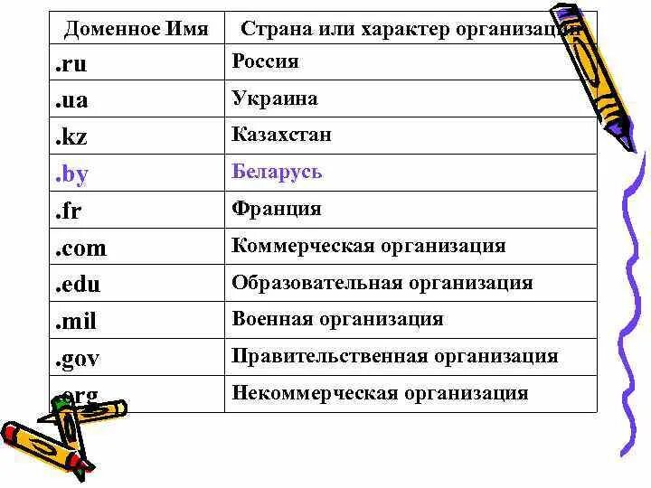 Доменное имя Страна или характер организации. Доменные имена стран. Доменное имя это. Доменное имя ru. Иностранные домены