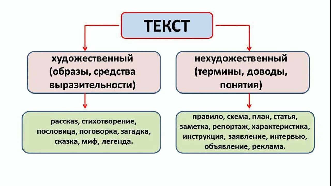 Сравнение художественных и научно познавательных текстов