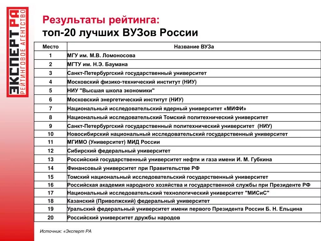 Медицинские вузы россии рейтинг по качеству. Топ 20 лучших вузов России. Список лучших университетов России. Топ 5 вузов России. Топ 10 вузов России.