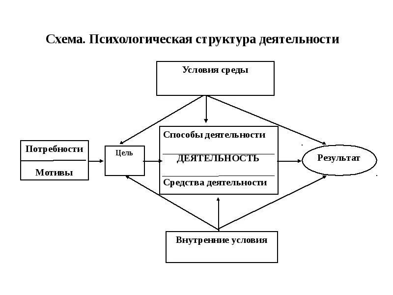 Напишите структуру деятельности. Схема отражающая психологическую структуру деятельности. схема психологическая структура основных видов деятельности. психологическая структура профессиональной деятельности схема. структура психологической деятельности человека.