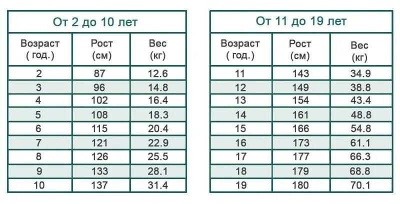 14 лет сколько кг. Норма по весу и росту для ребенка 10 лет. Вес девушки при росте. Таблица идеального веса по возрасту. Таблица идеального роста и веса для детей.