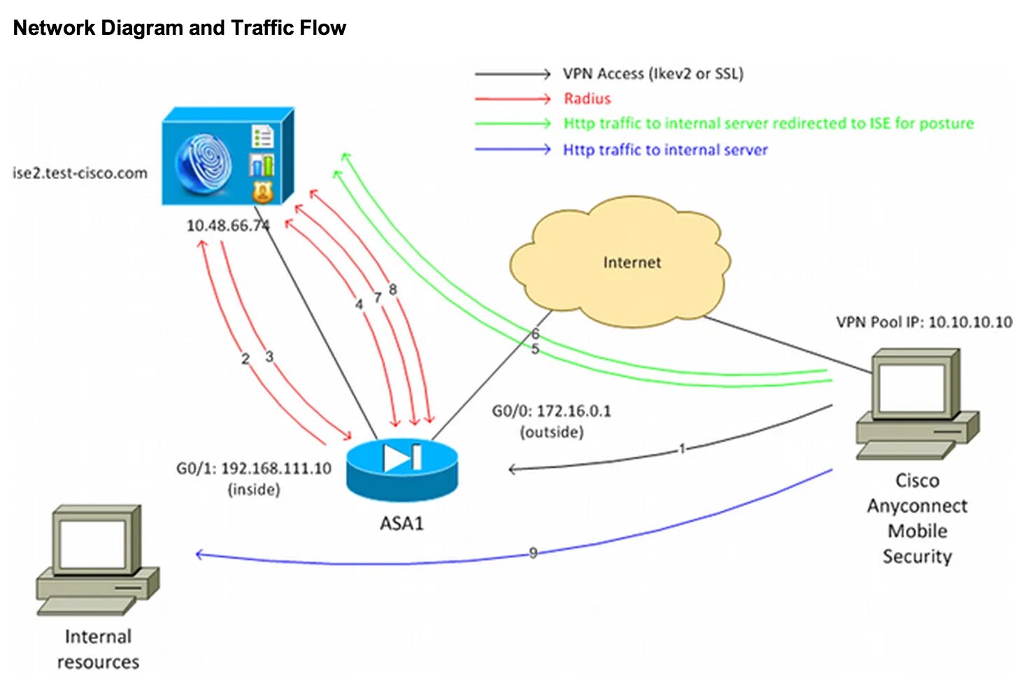 Cisco eap module. Cisco ise. прокси сервер cisco. cisco ise, cisco asa. anyconnect vpn подключение.