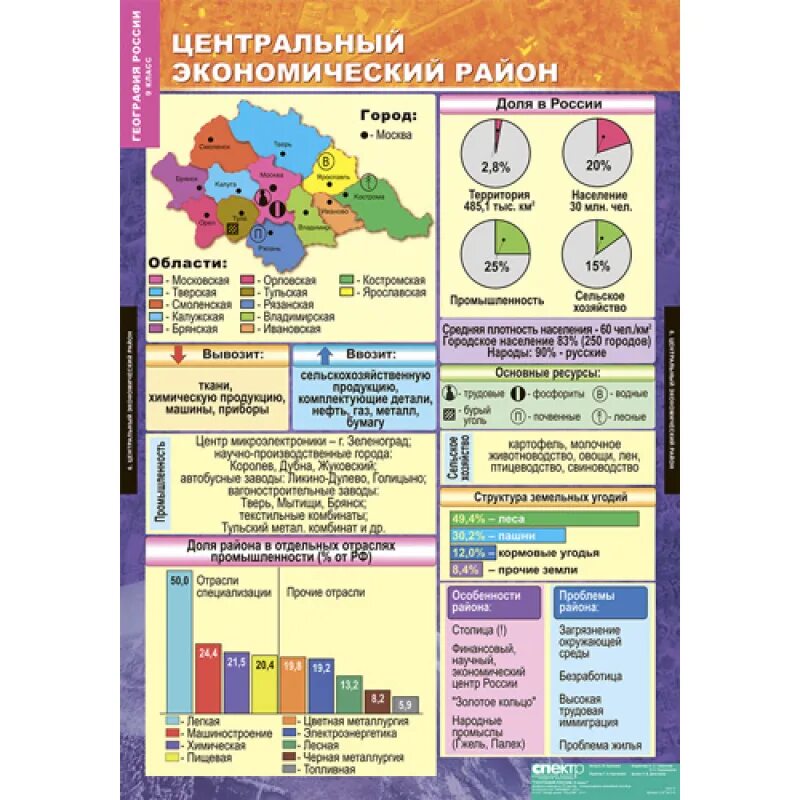 Специализация центральной россии 9 класс таблица. Экономические районы центральной России таблица 9 класс география. Характеристика центрального экономического района России. Хозяйство центрального экономического района России таблица. Хозяйство центрального экономического района таблица 9 класс.