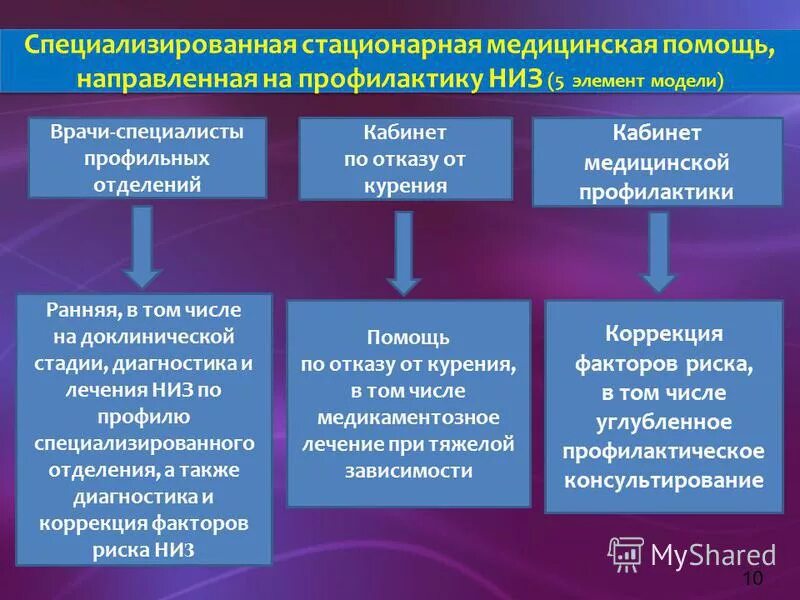 Специализированные стационарные учреждения