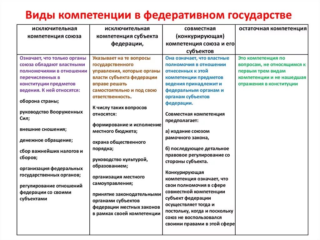 Компетенция субъектов РФ И компетенция РФ. Ведение федерального центра РФ И субъектов РФ. Полномочия федеративного центра и субъектов РФ. Виды компетенции в Федеративном государстве.