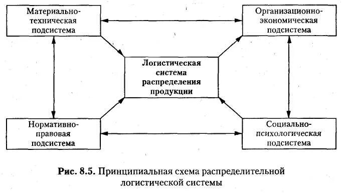 Логистическое распределение продукции. Схемы распределительных каналов в логистике. распределение в логистической системе. схема логистической системы склада. логистика распределения схемы.