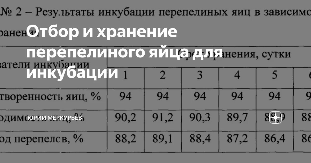 Температура хранения яиц для инкубации. Таблица вывода перепелов в инкубаторе. температура в инкубаторе для перепелиных яиц таблица. температура инкубации перепелиных яиц таблица. инкубация перепелиных яиц таблица по дням.