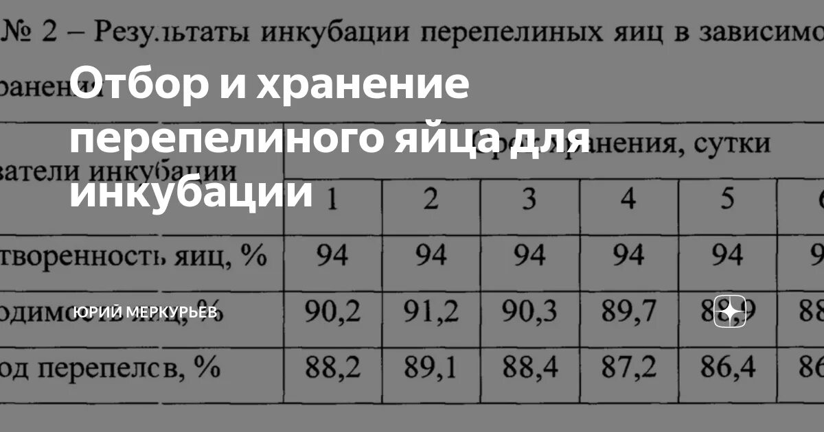 Режим инкубации перепелов. Температура в инкубаторе для перепелиных яиц таблица. Температура инкубации перепелиных яиц таблица. Таблица инкубации перепелов. Таблица вывода перепелов в инкубаторе.