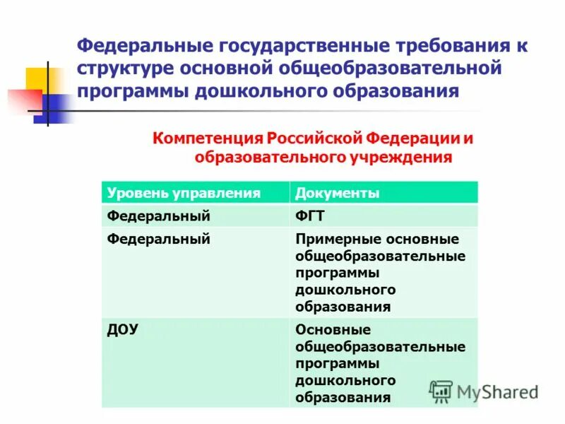 Оформление образовательных программ. Федеральные государственные требования (ФГТ). Федеральные гос требования это. ФГТ требования к структуре. Требования к структуре основной общеобразовательной программе..