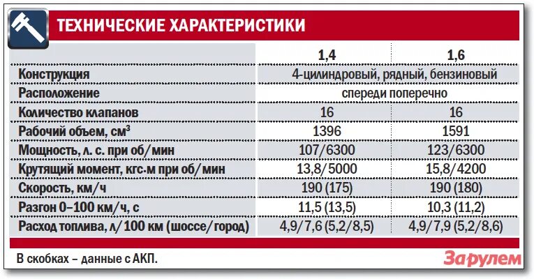 Расход топлива рио 3. Характеристики Киа Рио 4 1.6 автомат. Киа Рио 4 1.4 спецификация. Расход Киа Рио 1.6. Киа Рио 4 технические характеристики 1.6 автомат.