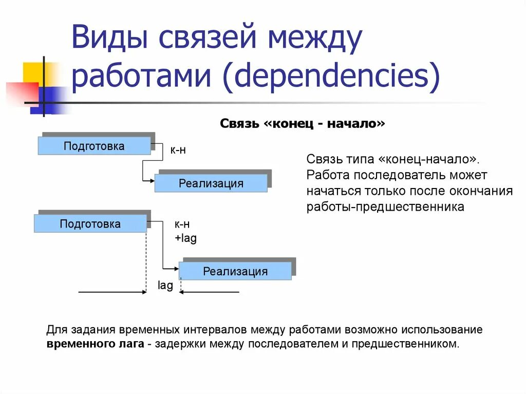 Тип связи между работами. Типы связей между работами проекта. Виды связи. Тип связи начало начало. Начинались сборы вид связи