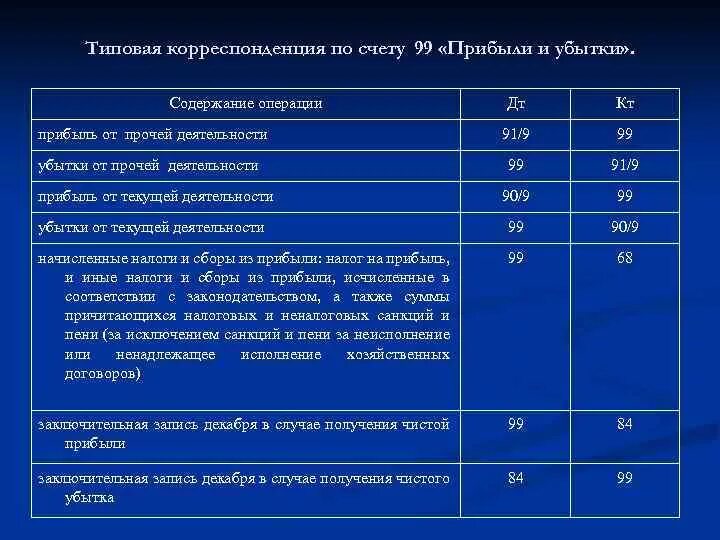 Бухгалтерские проводки финансовый результат. Типовые проводки по счету 84.3. Бухгалтерские счета таблица 99. Счет 90 корреспонденция счетов проводки. Проводки 99 счета бухгалтерского учета.