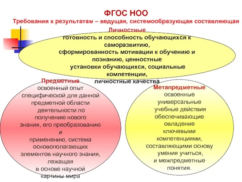 Система начального образования 1 4 класс. Метапредметные универсальные учебные действия ФГОС НОО. Стандарт ФГОС НОО. Требования ФГОС НОО. ФГОС начального общего образования.