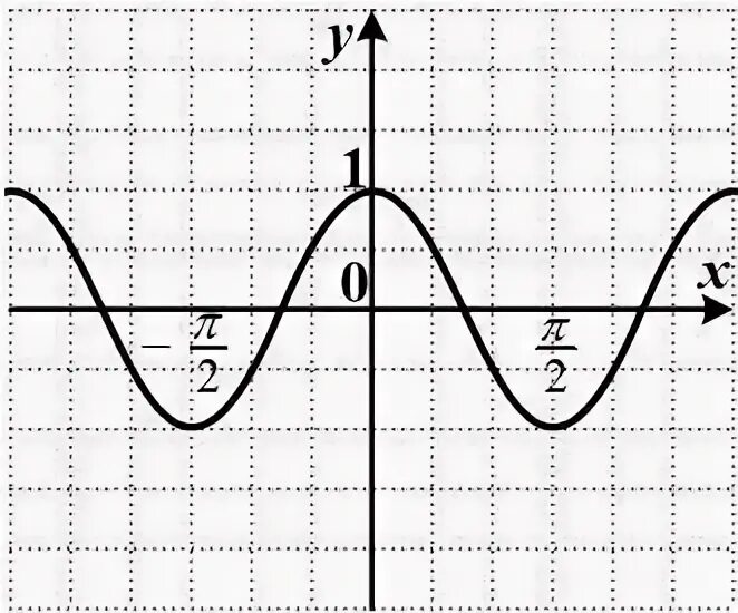 Y a sin x b c. Y 2sinx график функции. График функции 2cosx. Функция y=2sinx. Y 2cosx график.