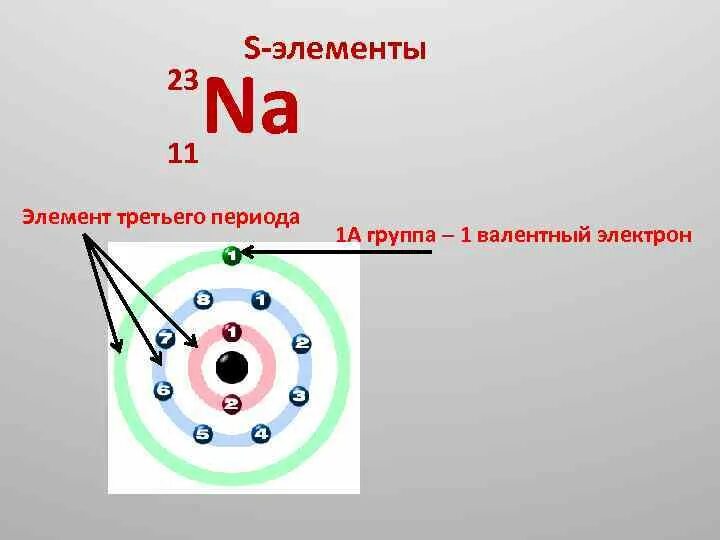 Тип элемента s. S элементы. Элементы третьего периода. Элемент 3 или. Как определить валентные электроны на рисунке.