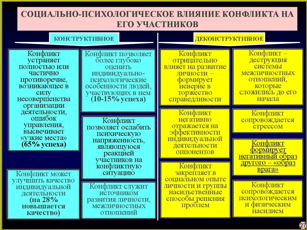 Характеристика социально-психологического конфликта. Личностный конфликт характеристика. Теории конфликта в психологии. Социальный конфликт характеристика.