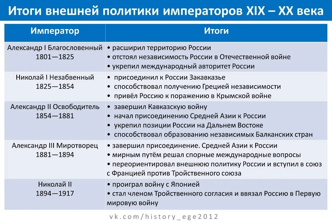 Политическое время в истории россии. Внешняя политика России в первой половине 19 века таблица. Князь в России в 19 веке таблица. Внешняя политика России в 19 веке.