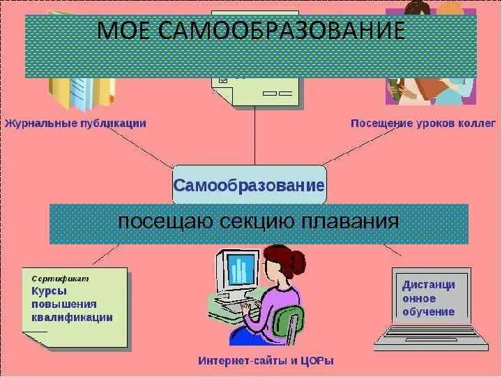 Обществознание образование в российской федерации самообразование. Самообразование. Самообразование это в обществознании. Самообразование Обществознание 6 класс. Самообразование школьника.