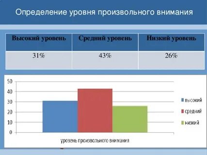 Проверить уровень внимания