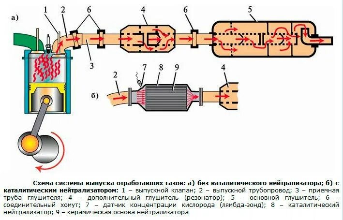 Резонатор выпуска. Схема системы выпуска отработавших газов. Схема резонатора выхлопной системы. Резонатор глушителя схема. Выхлопная система автомобиля схема.