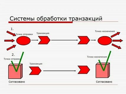 Системы обработки транзакций