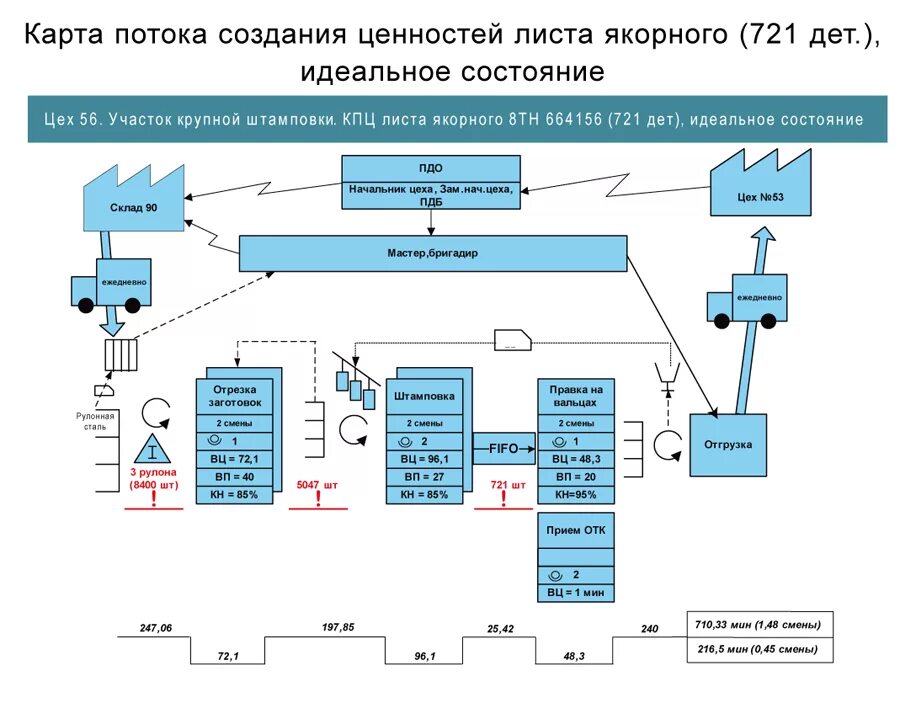 Карта потока ценностей Бережливое производство пример. Карта создания ценности в бережливом производстве. Карта потока процесса производства Бережливое производство. Карта потока создания ценности целевого состояния.