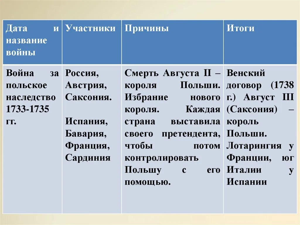 Дата причина. Война за польское наследство 1740-1748. Война за польское и австрийское наследство 1733-1738. Участники войны за польское наследство 1733-1738. Война за польское наследство 1733-1735 таблица.