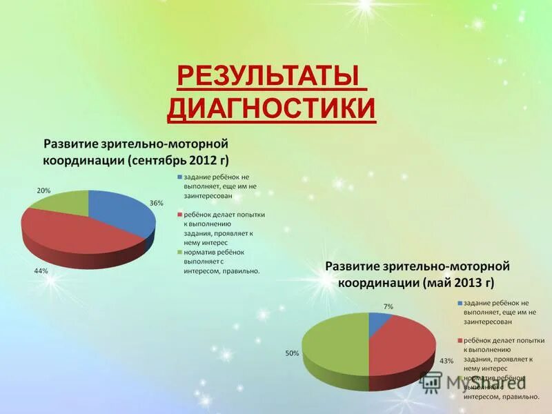уровень развития дошкольников. результаты диагностики словаря детей. диагностика уровня развития. диаграмма развития речи дошкольников. уровни познавательного развития.
