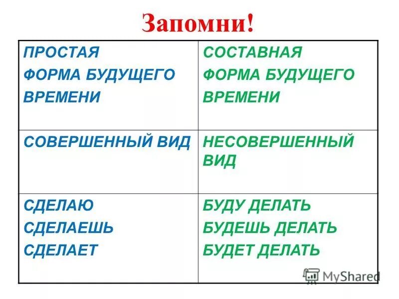 Простая и сложная форма глагола в будущем времени. Как образовалась форма будущего времени. Простая и сложная форма глагола будущего времени 4 класс. Простая и составная форма глагола. Глагол в словосочетании 4 класс конспект урока