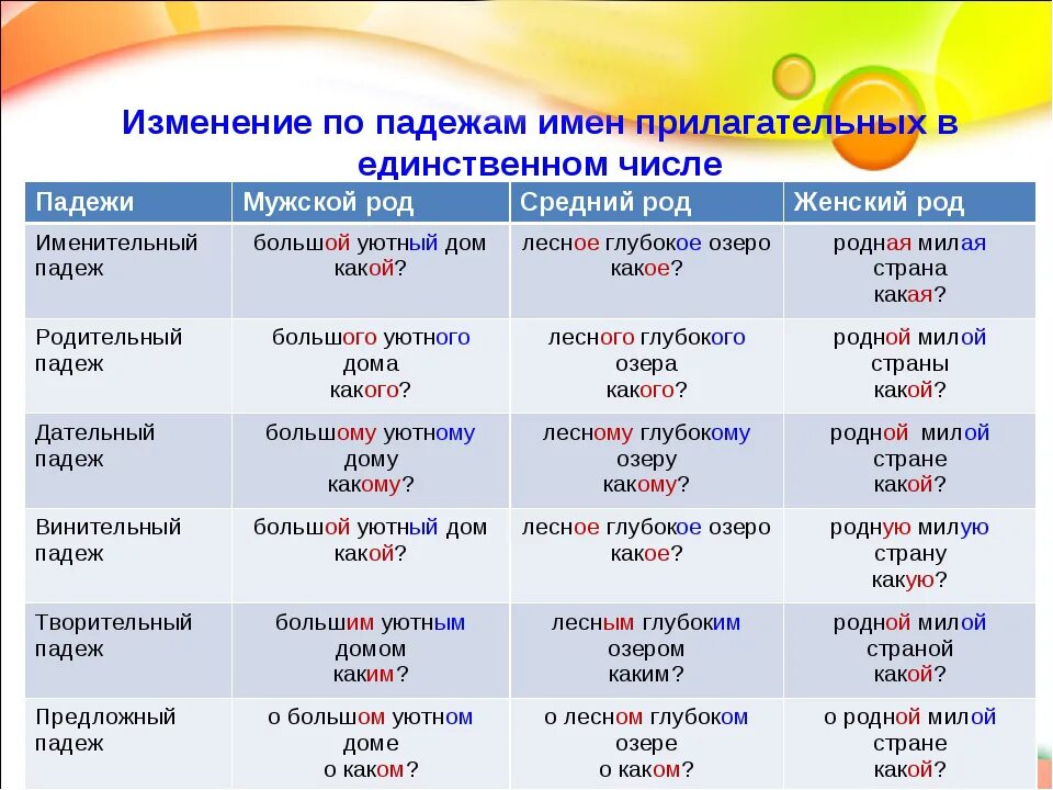 Колорадо прилагательное к слову подобрать. Родительный падеж имен прилагательных мужского и среднего рода. Изменение по падежам имён прилагательных в единственном числе. Склонение изменение по падежам имен прилагательных. Изменение прилагательных по падежам в единственном числе.