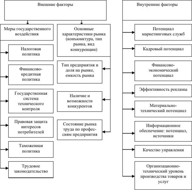 Внутренние факторы влияющие на организацию