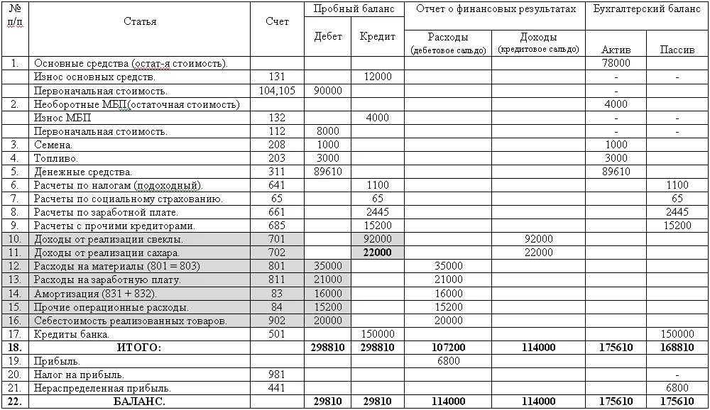 Таблица отчетность предприятия баланс. Форма баланса строки баланса. Бух баланс таблица. Доходы и расходы в бухгалтерском балансе. Расходы организации баланс