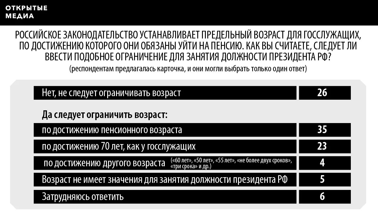 Изменение предельного возраста
