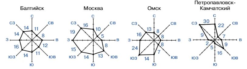 Преобладающие ветра в Москве. Преобладающий ветер в москве