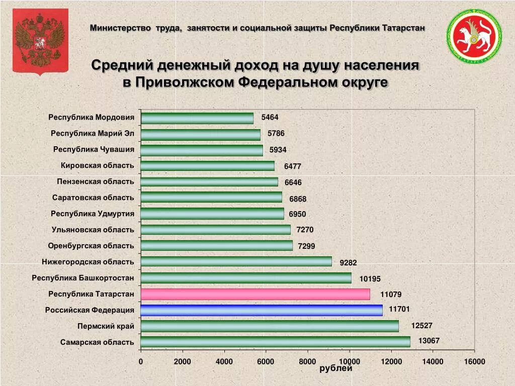 Дзод на душу населения в России. Доход на душу населения. Средний доход на душу населения. Средний уровень дохода населения.