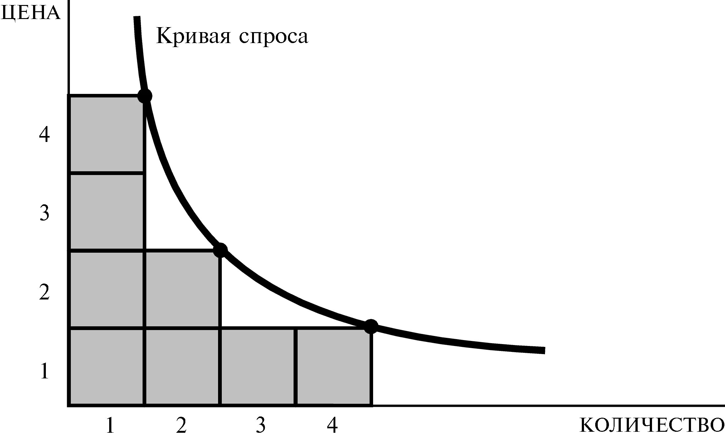 Кривая спроса. Кривая эластичности спроса. Как выглядит кривая спроса. Кривые спроса с постоянной эластичностью. Кривая спроса характеризует