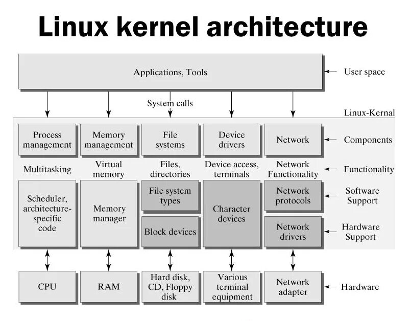 Kernel operation