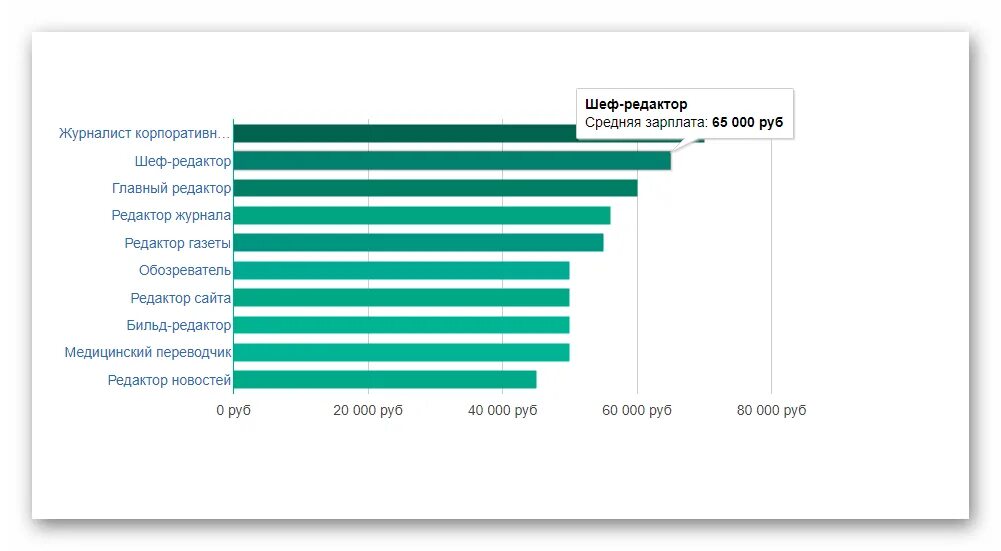 Сколько зарабатывает писатель в россии. Сколько зарабатывает редактор. Зарплата редактора. Главный редактор зарплата. Журналист редактор зарплата.