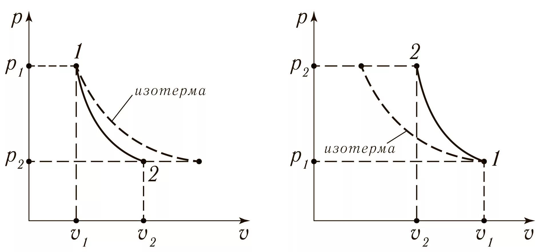 Адиабатный процесс в PV координатах. Адиабатический процесс график PV. Адиабатический процесс сжатия газа. Изобразите в координатах p,v изотермический и адиабатический процессы. Адиабатическая работа сжатия газа