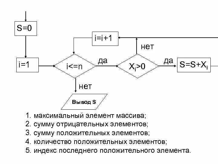 Сумма положительных и отрицательных элементов массива. Сумма отрицательных элементов массива. Максимальный отрицательный элемент массива. Найти количество отрицательных элементов массива. Сумма отрицательных элементов схема.