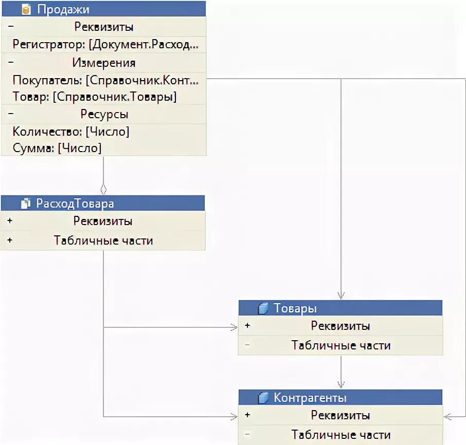 Дерево объектов 1с