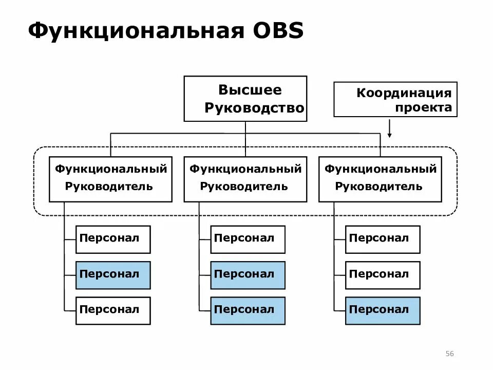 Линейный и функциональный персонал. Функциональный руководитель это. функциональное руководство это. функциональный персонал. функциональный директор это.