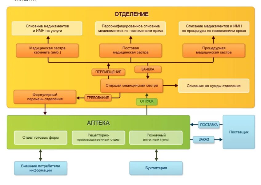 Медикаменты бюджетное учреждение. Схема движения лекарственных средств на аптечном складе. Отпуск лекарств аптека схема. Схема управления закупками. Учёт лекарственных средств в медицинской организации.