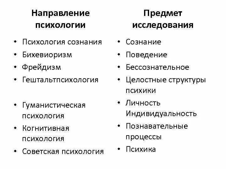 Бихевиоризм и психоанализ. Назовите основные направления исследования общей психологии. Основные психологические школы и направления. Направления зарубежной психологии психоанализ бихевиоризм. Психологические направления и школы в зарубежной психологии.