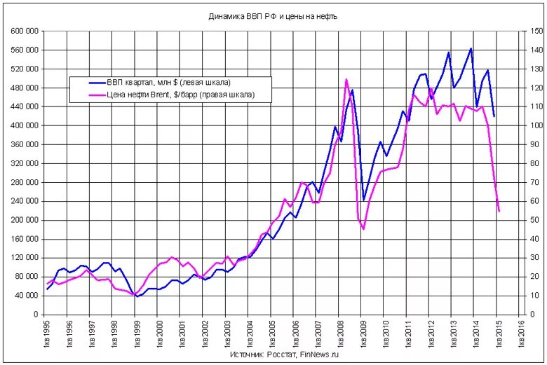 Внутренний продукт россии. График динамики ВВП России. График динамики ВВП России с 2012 года. Реальный ВВП России с 2000 года. График изменения ВВП России с 2000 года.