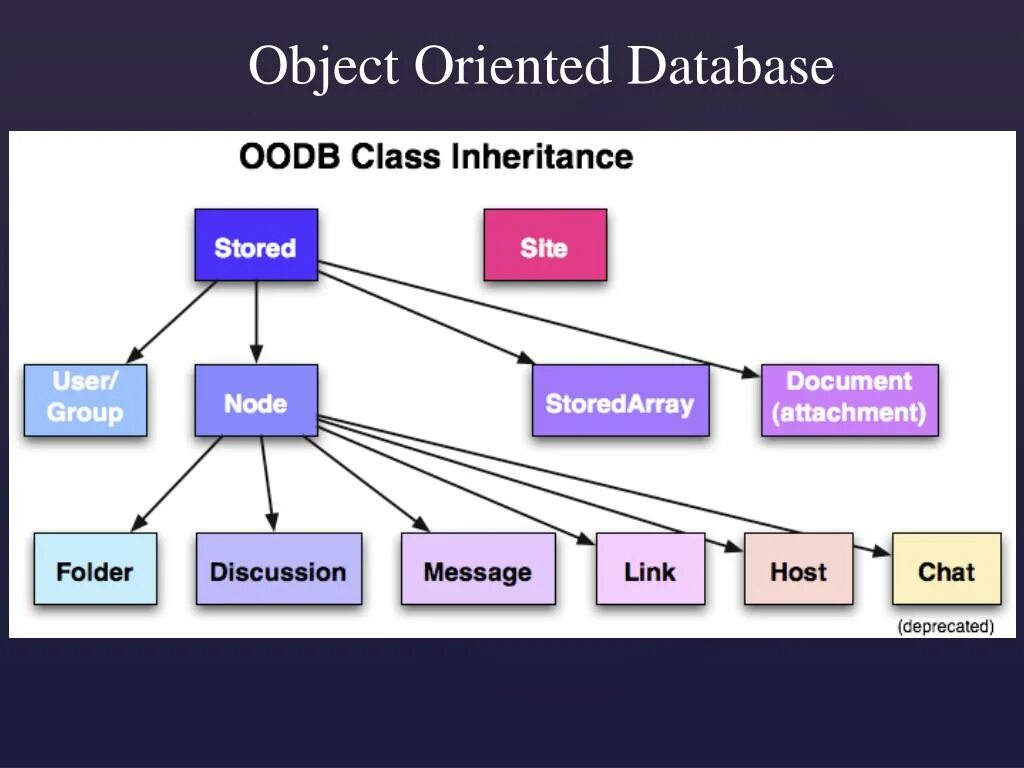 Object Oriented database. Object-Oriented database model. Object-Oriented data models. Object Relational databases. Host objects