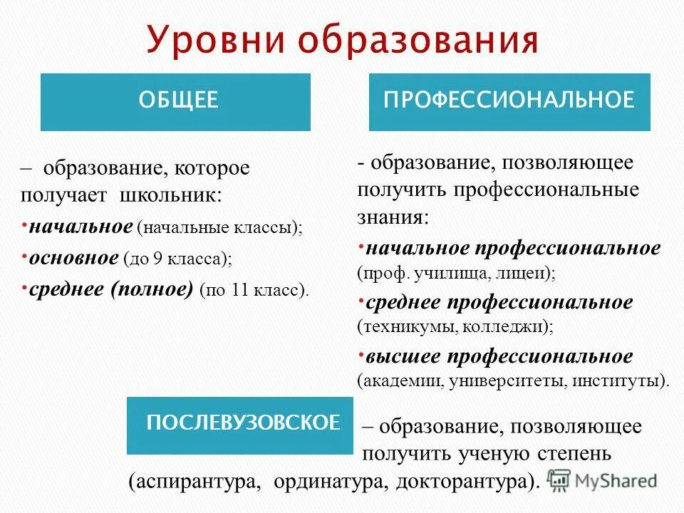 Уровни общего образования 6 класс. Какие бывают уровни образования. Уровни образования Обществознание. Уровни образования Обществознание 8 класс. Уровни профессионального образования в РФ.